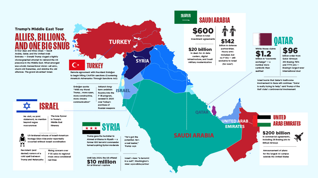 Allies, Billions, and One Big Snub   
